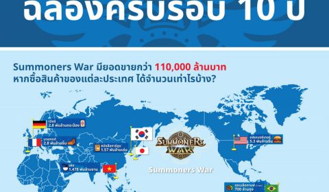 จารึกประวัติศาสตร์เกมมือถือ! Summoners War ฉลอง 10 ปี ยอดขายทะลุ 110,000 ล้านบาท ครองใจซัมมอนเนอร์จาก 70 ประเทศทั่วโลก